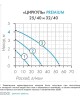 Насос циркуляционный Джилекс Циркуль 32/40 Premium 65Вт 3300л/час (3241)